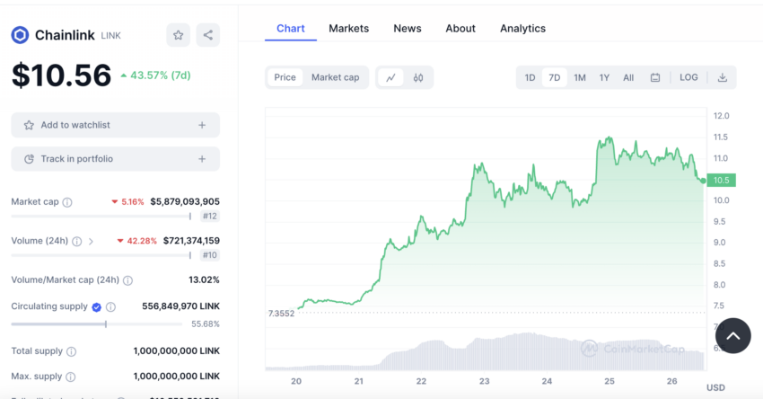 El las últimas horas, el precio de LINK, el token de Chainlink, pasó de 7,35 a 10,5 dólares, tras anuncio de Vodafone.